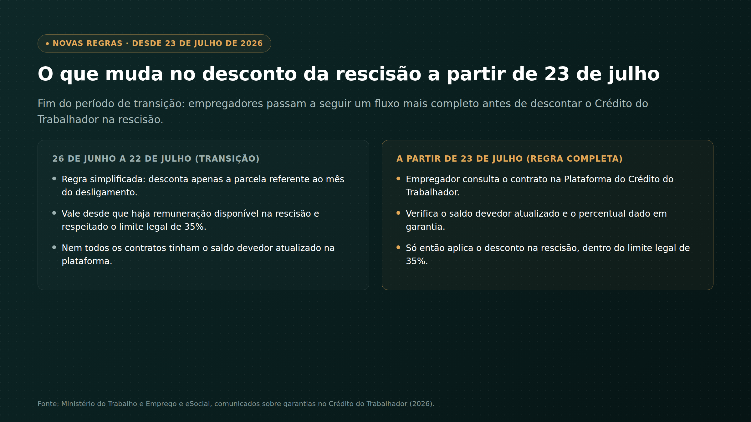 Comparação entre a regra de transição do Crédito do Trabalhador, vigente de 26 de junho a 22 de julho de 2026, e a regra completa que passou a valer a partir de 23 de julho de 2026 para o desconto na rescisão