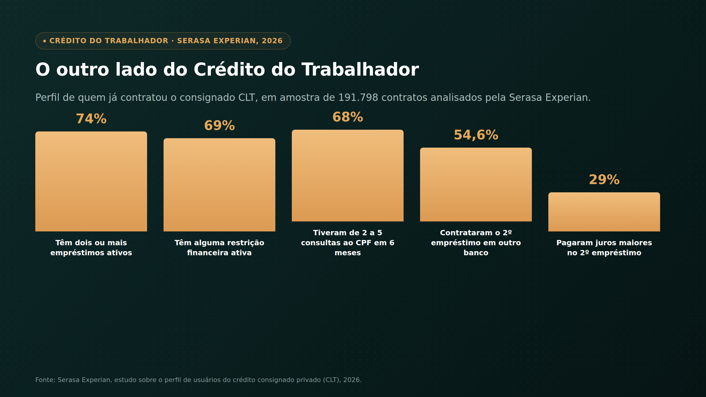 Gráfico de barras com o perfil de risco dos usuários do Crédito do Trabalhador segundo a Serasa Experian: 74% têm dois ou mais empréstimos ativos, 69% têm restrição financeira ativa, 68% tiveram de 2 a 5 consultas ao CPF em 6 meses, 54,6% contrataram o segundo empréstimo em outro banco e 29% pagaram juros maiores no segundo empréstimo