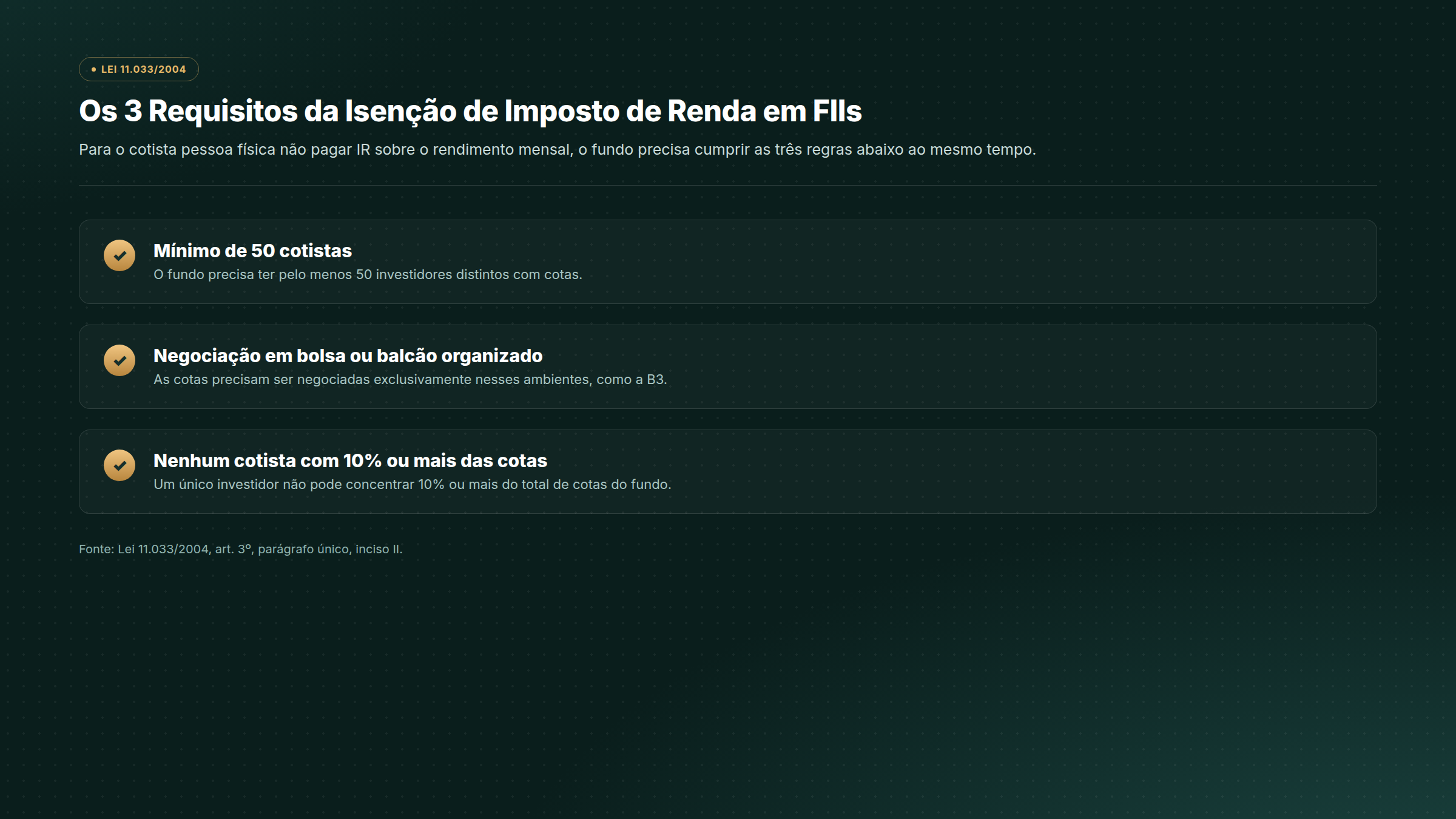 Os 3 requisitos da isenção de Imposto de Renda em FIIs pela Lei 11.033/2004: mínimo de 50 cotistas, negociação em bolsa ou balcão organizado, e nenhum cotista com 10% ou mais das cotas