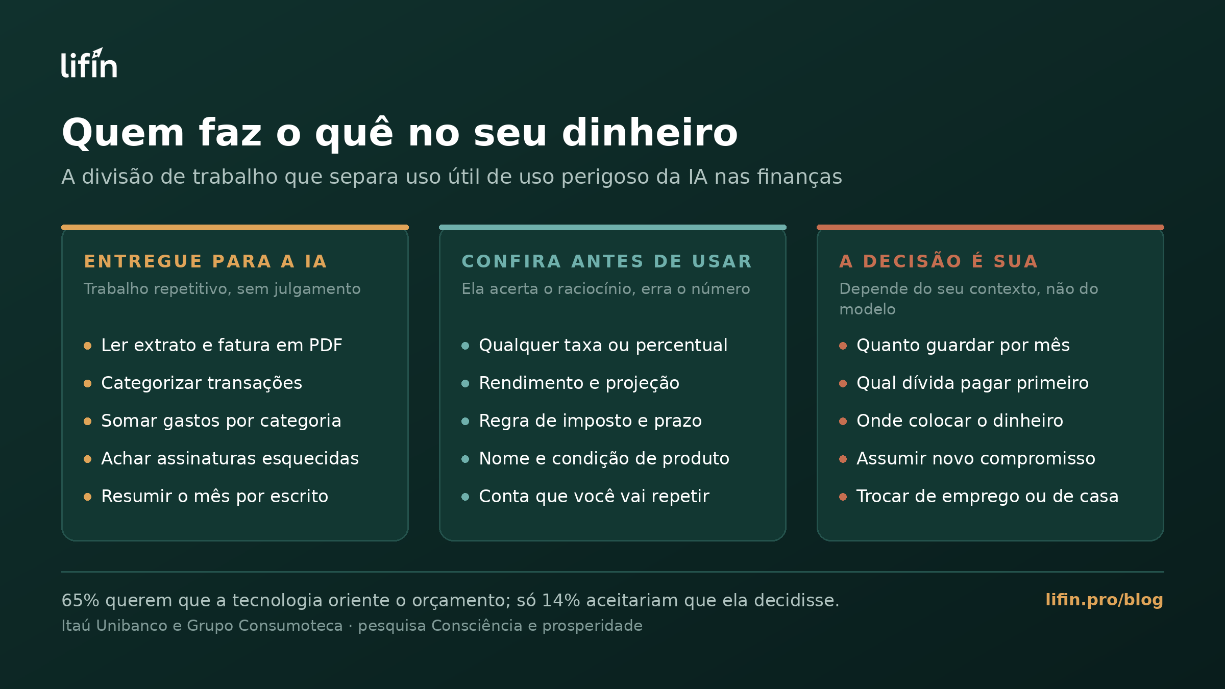 Diagrama em três colunas mostrando a divisão de trabalho entre pessoa e IA nas finanças pessoais: entregue para a IA tarefas repetitivas como ler extrato em PDF e categorizar transações, confira sempre taxas, rendimentos e regras de imposto, e mantenha com você decisões como quanto guardar por mês e qual dívida pagar primeiro