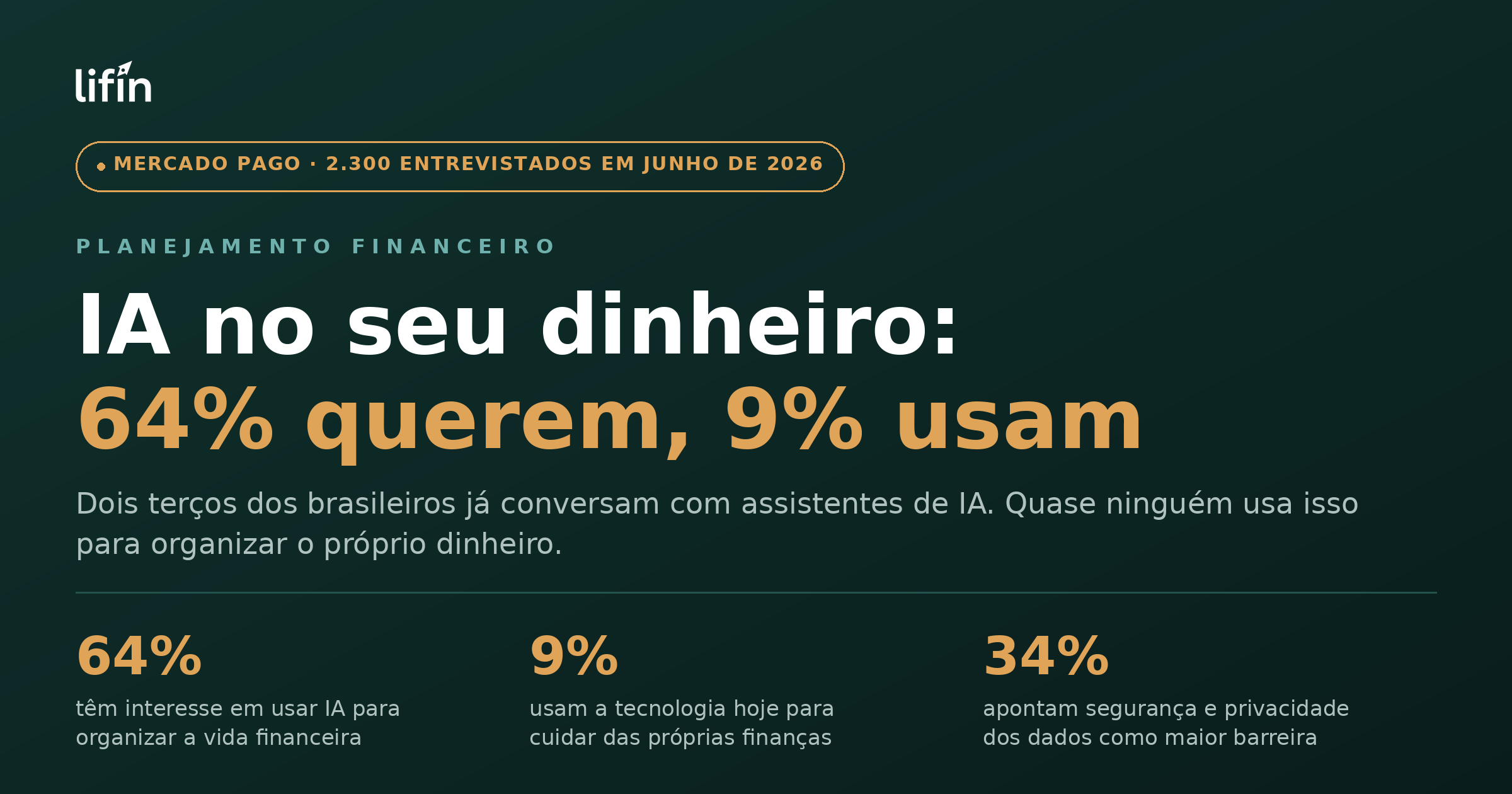 IA para organizar as finanças: 64% dos brasileiros querem, só 9% usam
