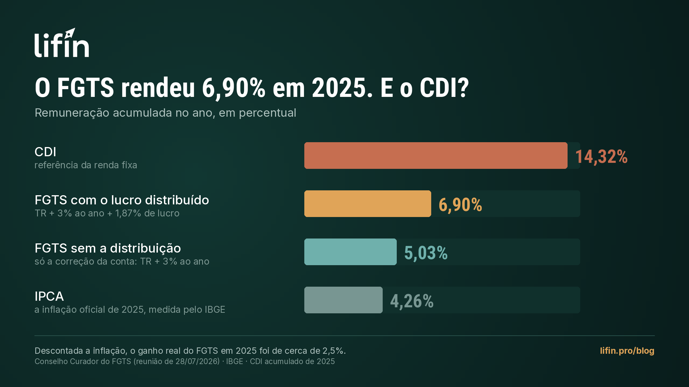 Gráfico de barras horizontais comparando a remuneração acumulada em 2025: CDI com 14,32%, FGTS com o lucro distribuído em 6,90%, FGTS sem a distribuição em 5,03% e IPCA, a inflação oficial, em 4,26%