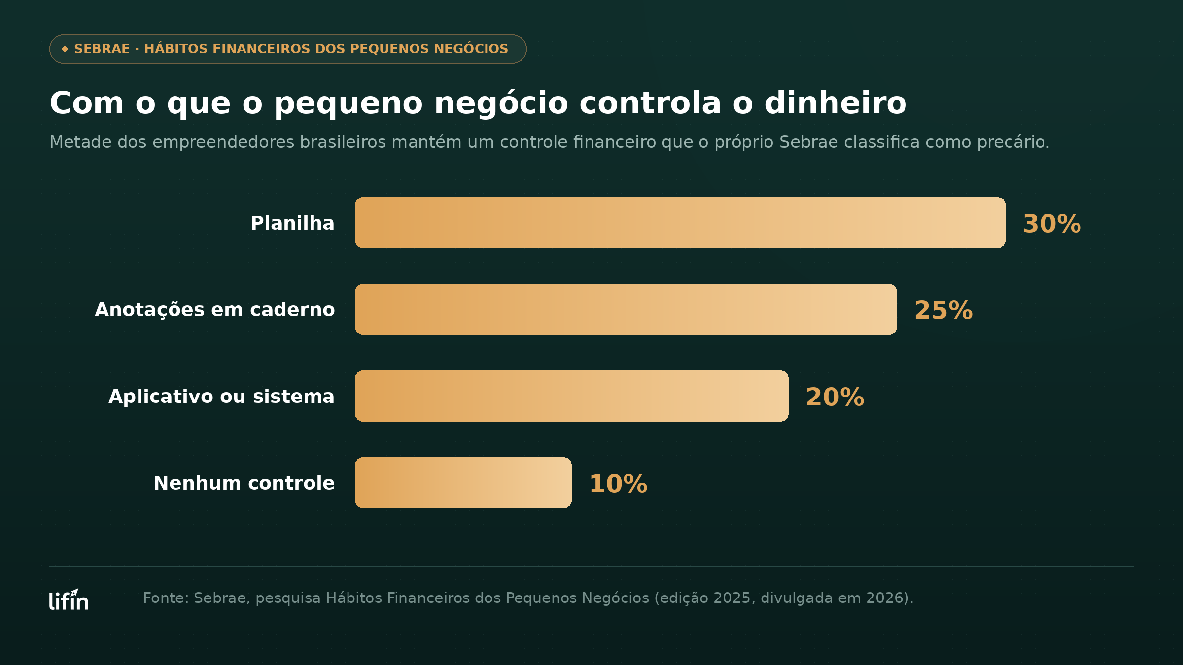 Gráfico de barras mostrando com o que os pequenos negócios brasileiros controlam o dinheiro, segundo o Sebrae: 30% usam planilha, 25% usam anotações em caderno, 20% usam aplicativo ou sistema e 10% não têm nenhum controle