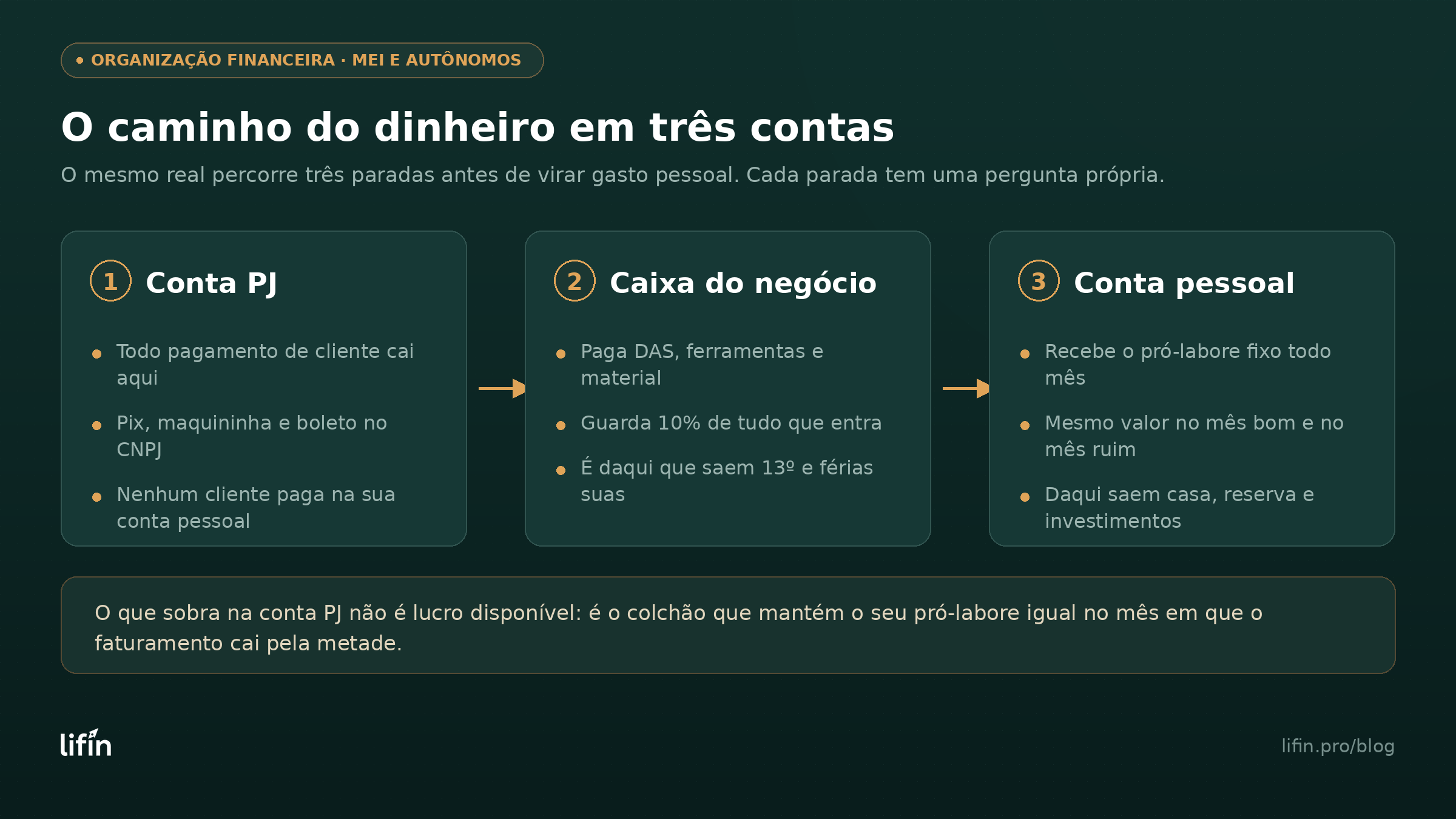 Diagrama do caminho do dinheiro em três contas para MEI e autônomos: conta PJ recebe os pagamentos de clientes, o caixa do negócio paga DAS e ferramentas e guarda 10% do que entra, e a conta pessoal recebe o pró-labore fixo todo mês