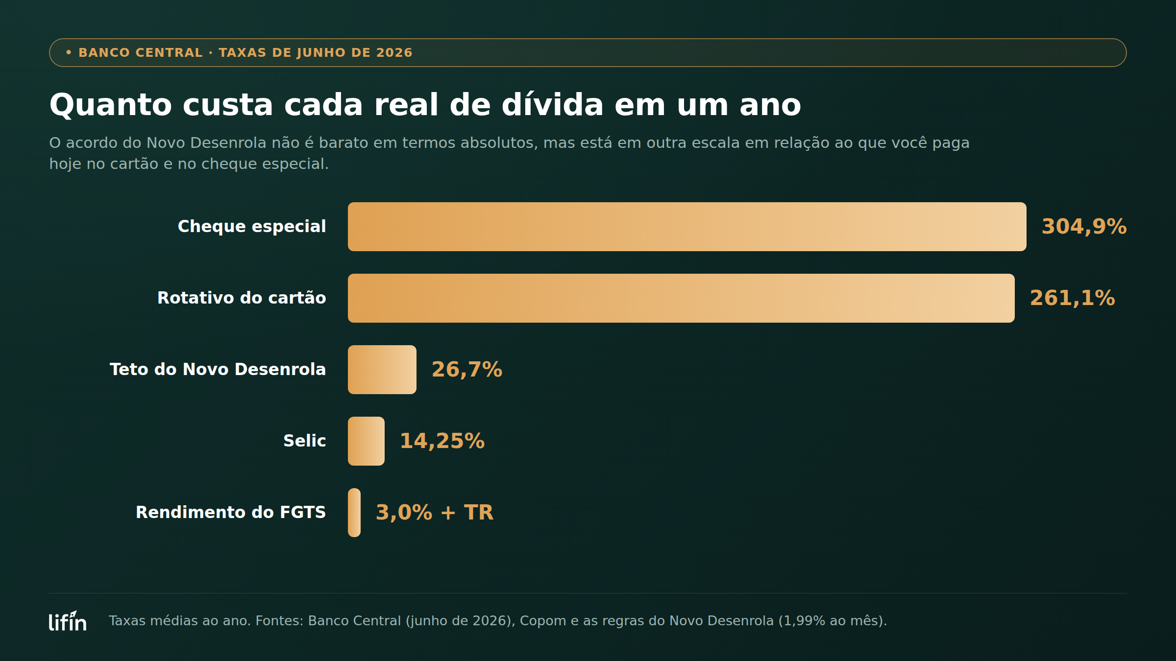 Gráfico de barras comparando taxas anuais em junho de 2026: cheque especial a 304,9%, rotativo do cartão a 261,1%, teto do Novo Desenrola a 26,7%, Selic a 14,25% e rendimento do FGTS de 3% mais TR