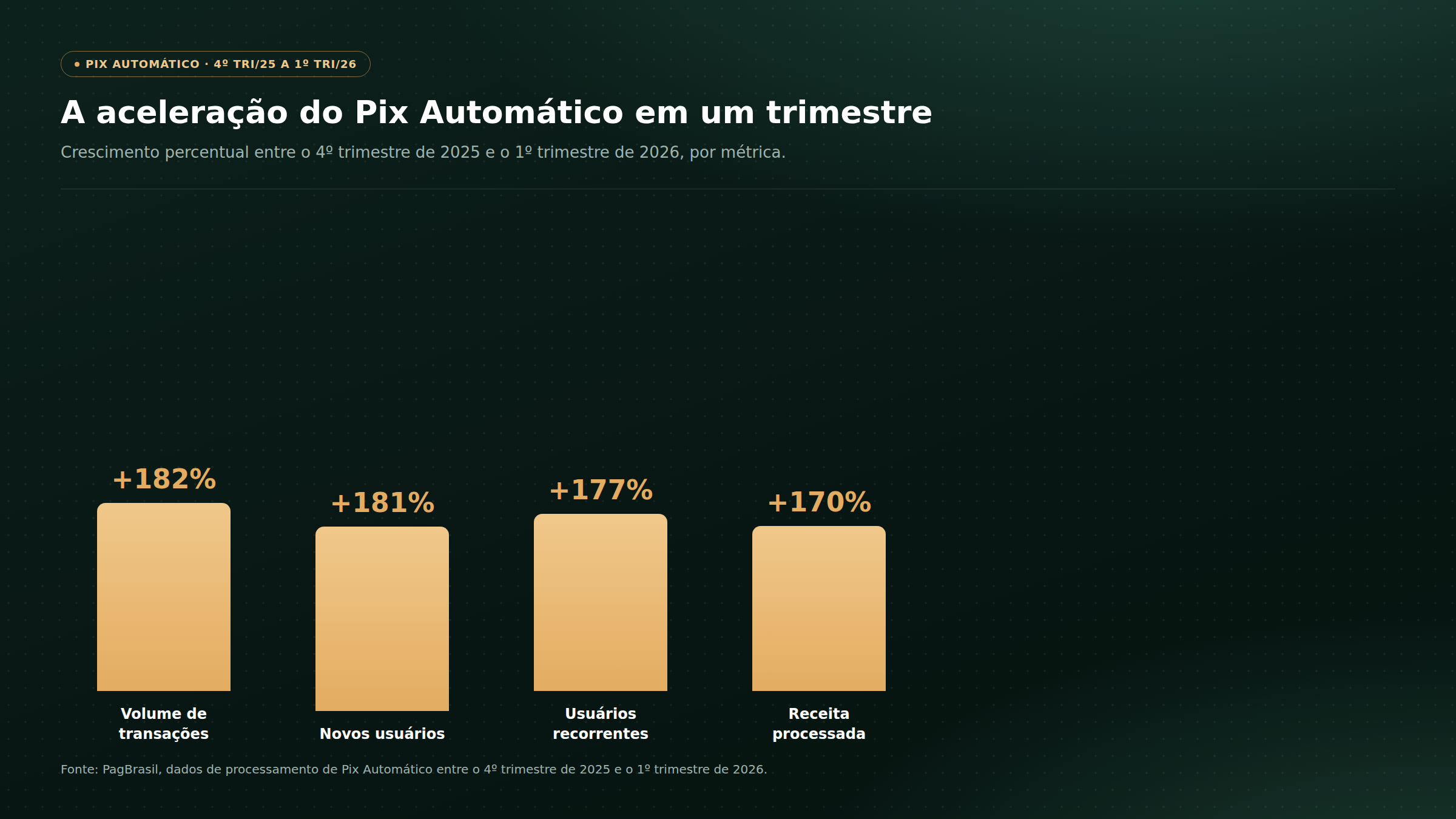 Gráfico de barras mostrando o crescimento do Pix Automático entre o 4º trimestre de 2025 e o 1º trimestre de 2026: volume de transações +182%, novos usuários +181%, usuários recorrentes +177%, receita processada +170%