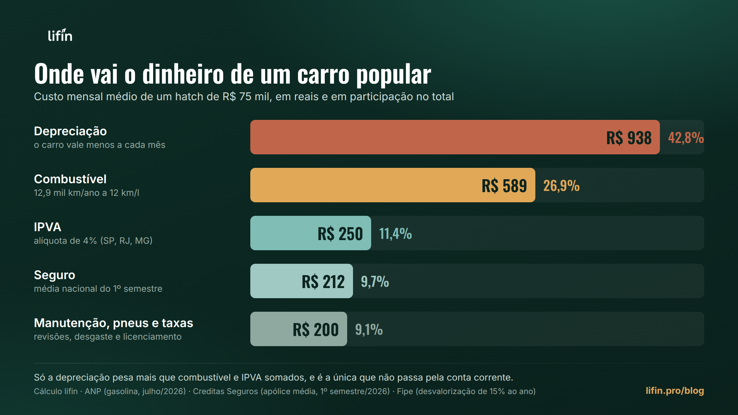 Gráfico de barras horizontais do custo mensal de um carro popular de R$ 75 mil: depreciação R$ 938 (42,8%), combustível R$ 589 (26,9%), IPVA R$ 250 (11,4%), seguro R$ 212 (9,7%) e manutenção, pneus e taxas R$ 200 (9,1%)