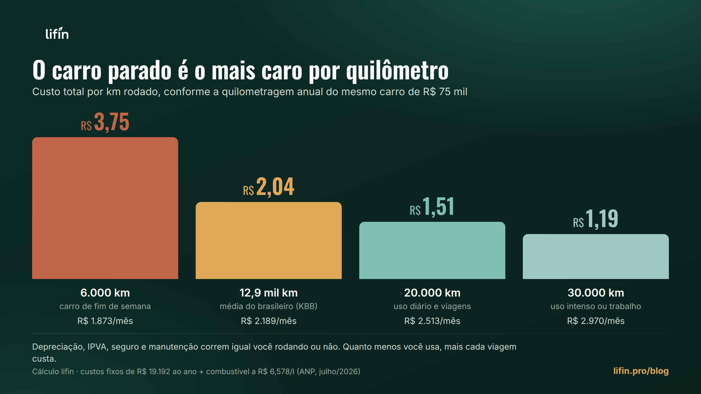 Gráfico de colunas com o custo por quilômetro do mesmo carro de R$ 75 mil conforme a quilometragem anual: R$ 3,75 rodando 6 mil km, R$ 2,04 rodando 12,9 mil km, R$ 1,51 rodando 20 mil km e R$ 1,19 rodando 30 mil km por ano