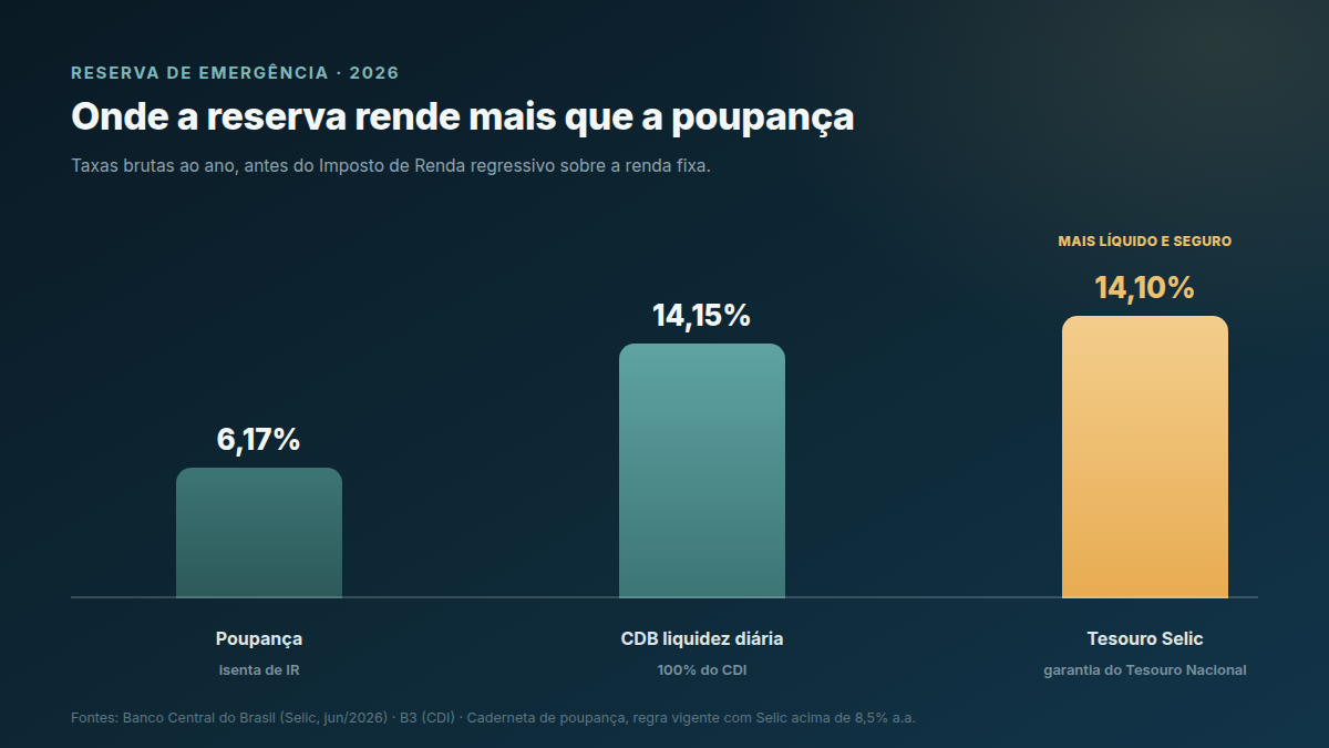 Gráfico comparando o rendimento anual bruto da poupança (6,17%), do CDB de liquidez diária (14,15%) e do Tesouro Selic (14,10%) em 2026