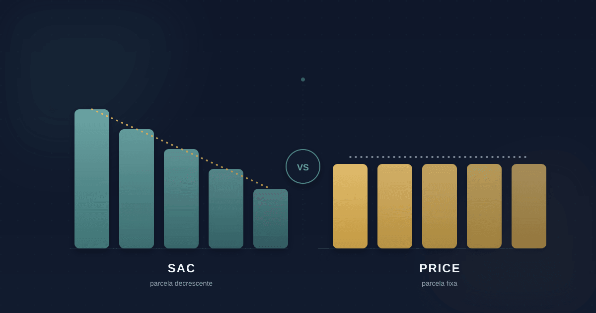 Tabela SAC ou PRICE: Qual Escolher no Seu Financiamento?