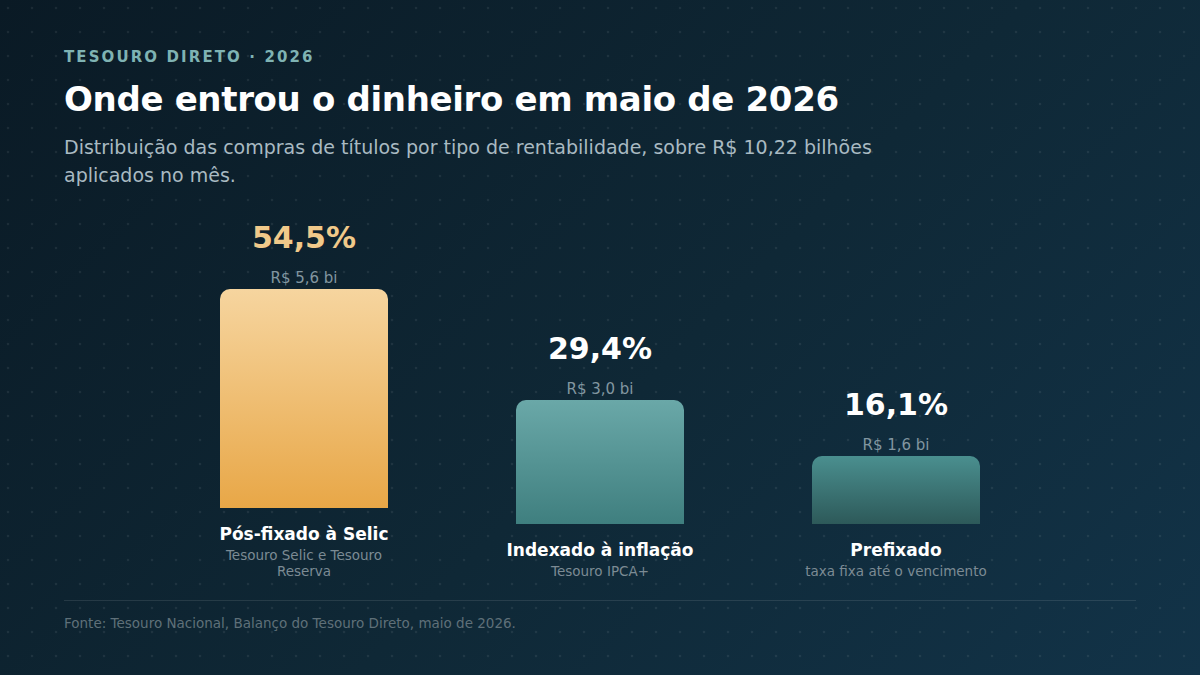 Gráfico mostrando a distribuição das compras de títulos do Tesouro Direto em maio de 2026: 54,5% em pós-fixados à Selic, 29,4% em indexados à inflação e 16,1% em prefixados