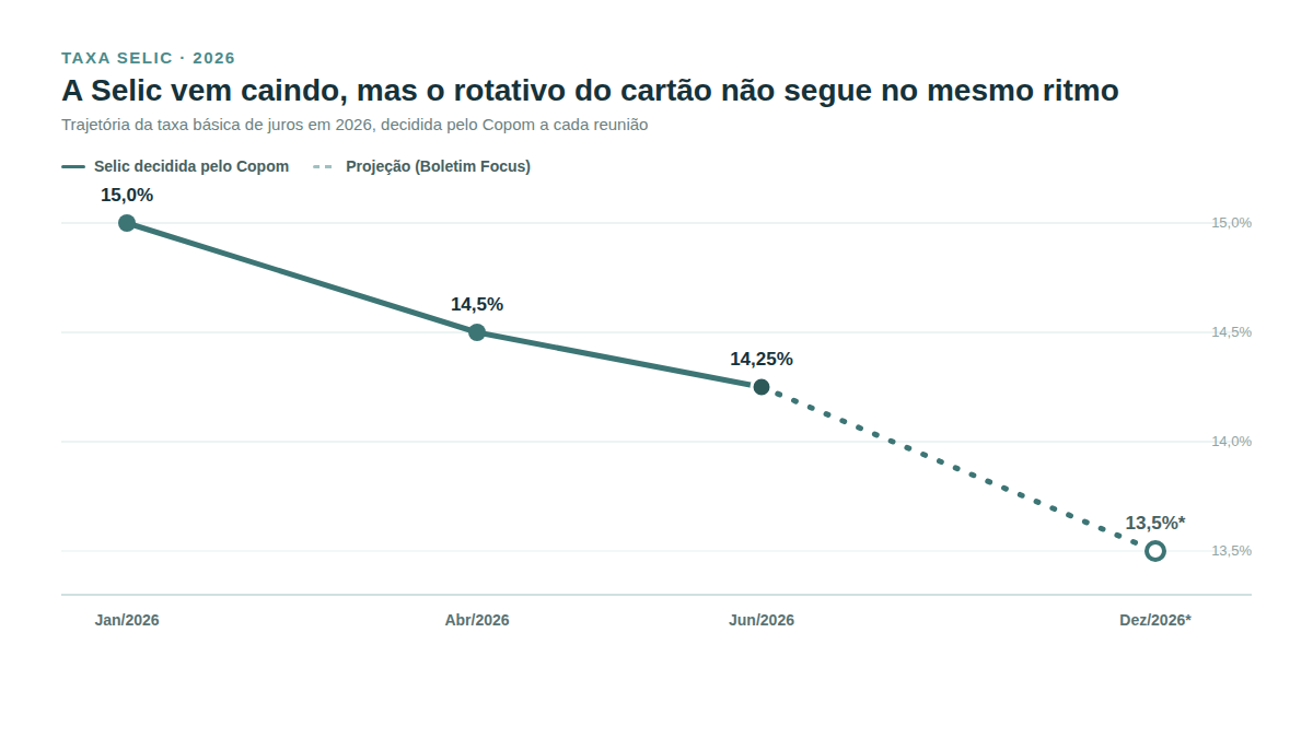 Gráfico mostrando a queda da taxa Selic em 2026: 15% em janeiro, 14,5% em abril, 14,25% em junho e projeção de 13,5% em dezembro
